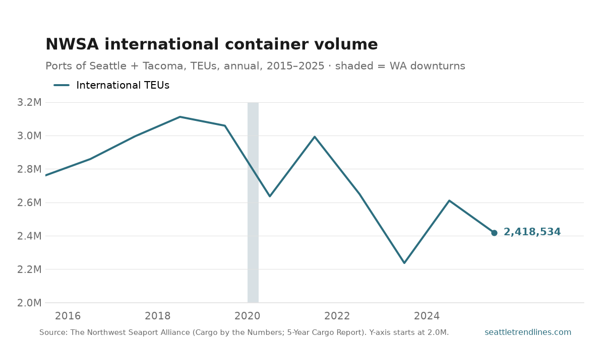 A single line of NWSA international container volume in TEUs, 2015 to 2025. It rises from about 2.77 million in 2015 to a 3.11 million peak in 2018, dips through the shaded 2020 contraction band to 2.64 million, rebounds to 2.99 million in 2021, falls to a post-merger low of 2.24 million in 2023, recovers to 2.61 million in 2024, then slides to 2.42 million in 2025.