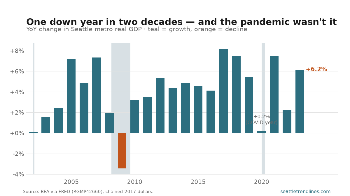 A bar chart of year-over-year change in Seattle metro real GDP, 2002 to 2023, with the 2008-09 and 2020 bands shaded. Bars are positive every year except 2009, which dips to -3.4% (orange). The 2020 bar is barely above zero at +0.2%; most other years sit between +2% and +8%, ending at +6.2% in 2023.