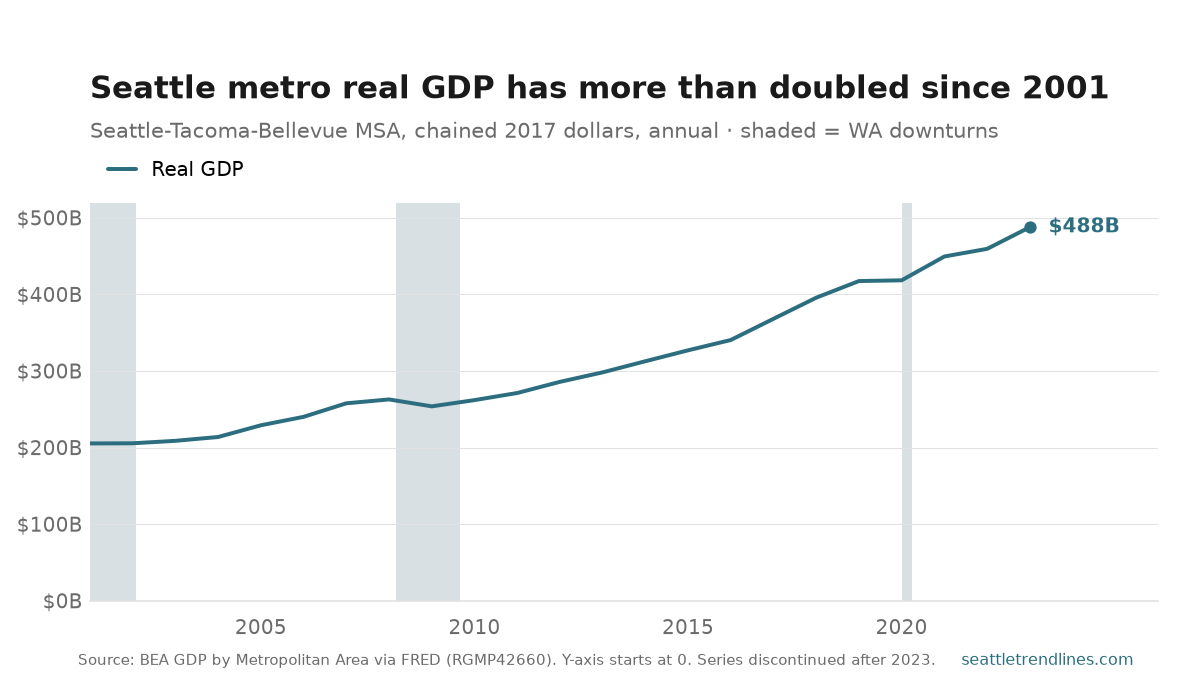 A line of Seattle-Tacoma-Bellevue real GDP in billions of chained 2017 dollars, 2001 to 2023, with the 2001, 2008-09, and 2020 contraction bands shaded. It climbs from $205B in 2001 to $263B in 2008, dips to $254B in 2009, then rises steadily — accelerating after 2016 — to $488B in 2023, barely pausing at the 2020 band.