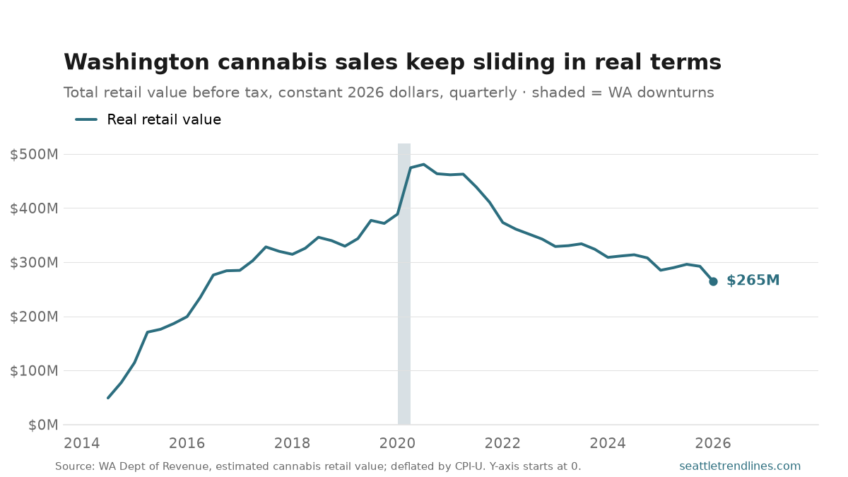 A line, quarterly, 2014 to 2026, of Washington's cannabis retail value in constant 2026 dollars. It climbs steeply from about $49M in 2014 to a peak of $481M in Q3 2020, then slides down a long, bumpy slope to $265M in Q1 2026.