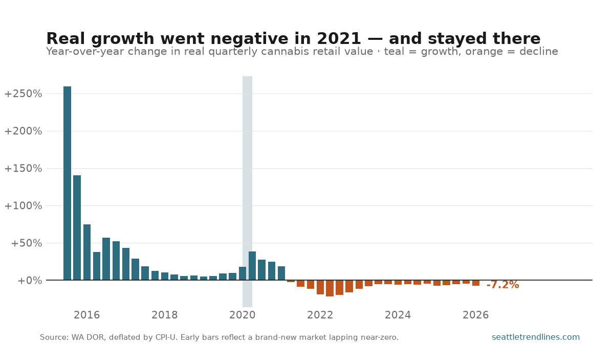 A bar chart of year-over-year change in Washington's real quarterly cannabis retail value, 2015 to 2026. Bars start enormous — about 260% in 2015 as a brand-new market lapped near-zero — shrink toward zero through 2020, then turn negative in spring 2021 and stay negative through 2026, ending at -7.2%.