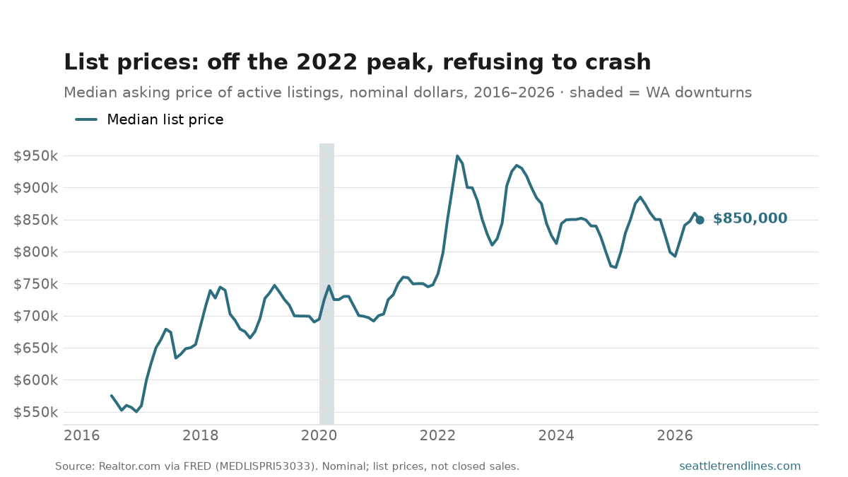 A single line of King County median list price, monthly, July 2016 to June 2026, with the early-2020 downturn band shaded. It rises from about $575,000 to a peak of $949,248 in May 2022, falls back to around $775,000 by early 2025, and recovers to $850,000 by June 2026, marked with a labeled dot.