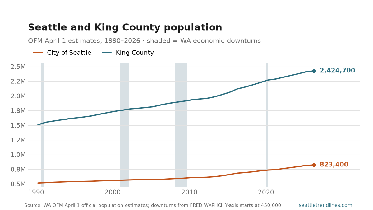 Two rising lines, 1990 to 2026, from WA OFM April 1 estimates. King County climbs from about 1.51 million to 2,424,700; the City of Seattle from about 516,000 to 823,400. Both rise at a similar slope, with the last segment visibly flatter than the tech-boom 2010s. Four shaded bands mark Washington economic downturns.