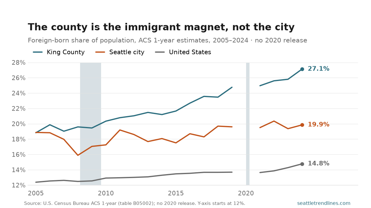 Foreign-born share of population, ACS 1-year estimates, 2005 to 2024. King County rises steadily from 18.8% to 27.1%, pulling well clear of the city of Seattle, which wobbles in a flat band near 18-20% and ends at 19.9%. The U.S. line climbs gently from 12.4% to 14.8%. A break in 2020 reflects the missing ACS 1-year release; gray bands mark the 2008-09 and 2020 Washington downturns.