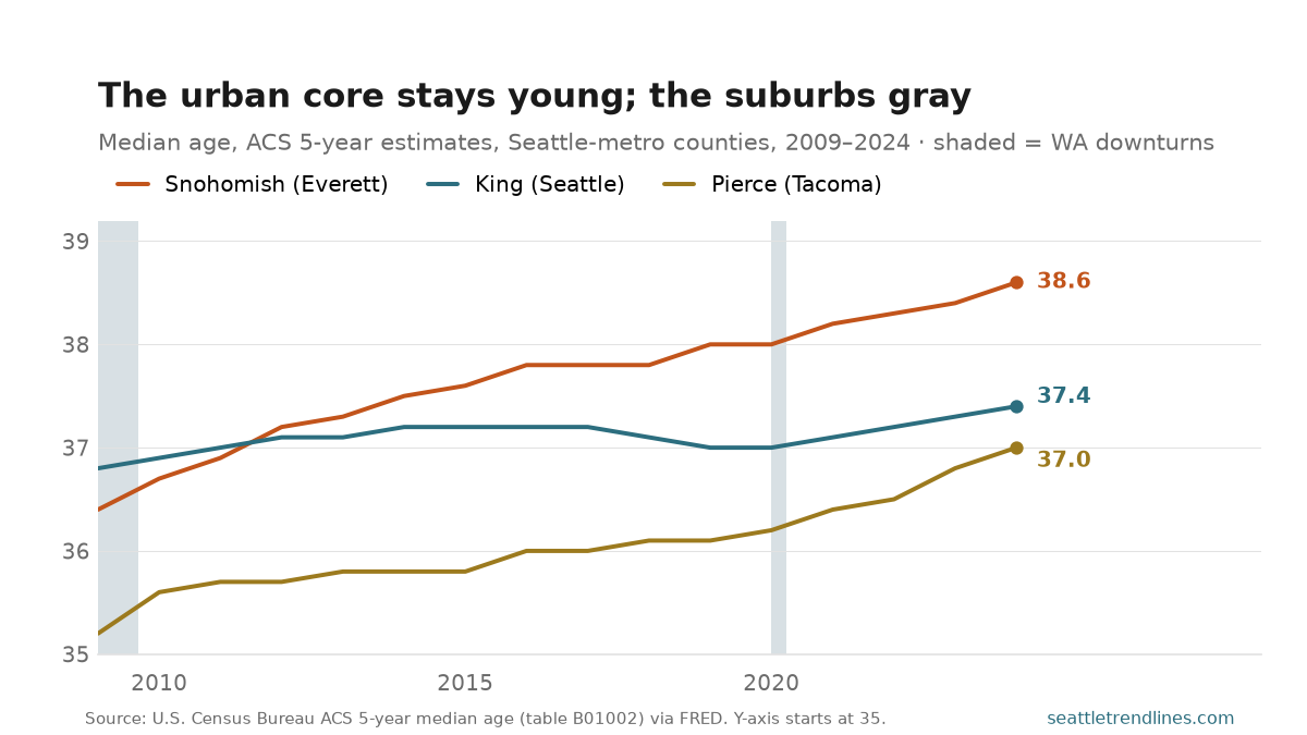 Three median-age lines, 2009 to 2024, ACS 5-year estimates for the Seattle-metro counties. Snohomish rises from 36.4 to 38.6, the oldest and aging most. King is nearly flat, 36.8 to 37.4. Pierce starts lowest at 35.2 and climbs fastest to 37.0. Two narrow gray bands mark Washington downturns (2009 and 2020); neither bends the lines.
