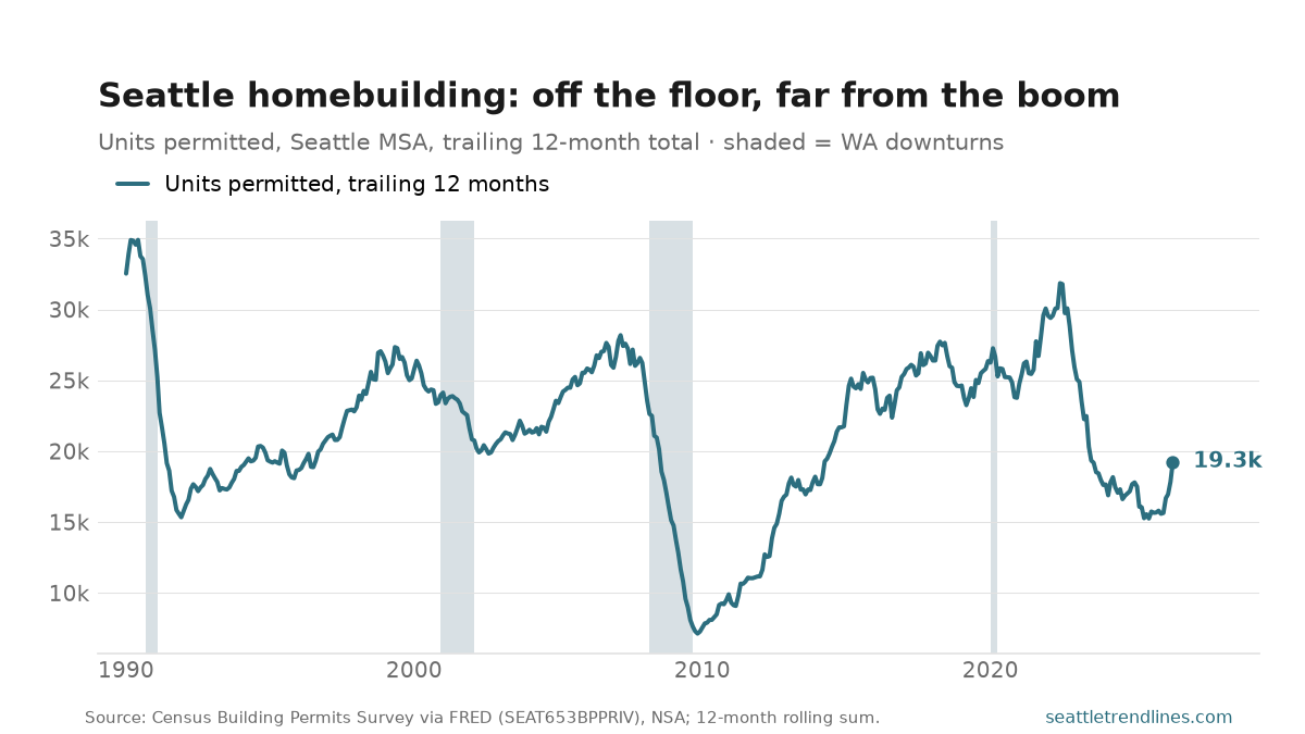 Housing units authorized by building permits in the Seattle metro, trailing 12-month total, 1990 to 2026. The line swings in big cycles: about 33,000 at the start of 1990, collapsing below 16,000 in the early-90s downturn, climbing through two more cycles to peaks near 28,000, crashing to 7,138 in 2009, then a long climb to a 31,860 peak in mid-2022, a steep slide to about 15,300 in mid-2025, and a hook upward to 19,263 in May 2026. Gray bands mark Washington economic downturns.