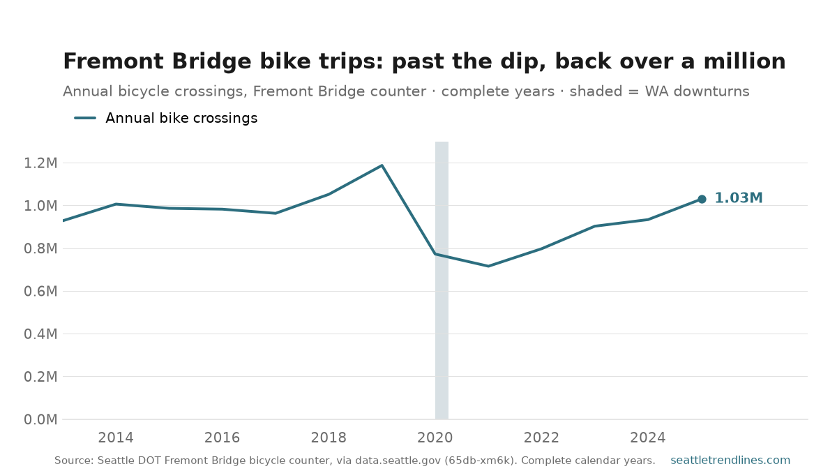 Annual bicycle crossings of the Fremont Bridge, 2013 to 2025. The line holds near a million a year through the 2010s, peaks at about 1.19 million in 2019, drops sharply to roughly 715,000 by 2021, then recovers steadily to just over 1.03 million in 2025. A gray band marks the 2020 downturn.