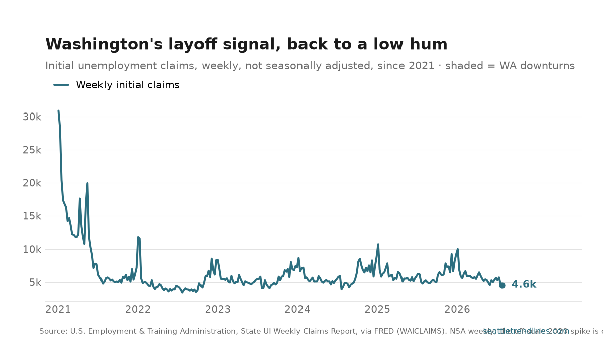 Weekly initial unemployment claims in Washington since 2021, not seasonally adjusted. The line is jagged week to week with a strong seasonal sawtooth, trending down from the elevated post-COVID readings of 2021 toward the pre-pandemic range. The endpoint value is labeled.