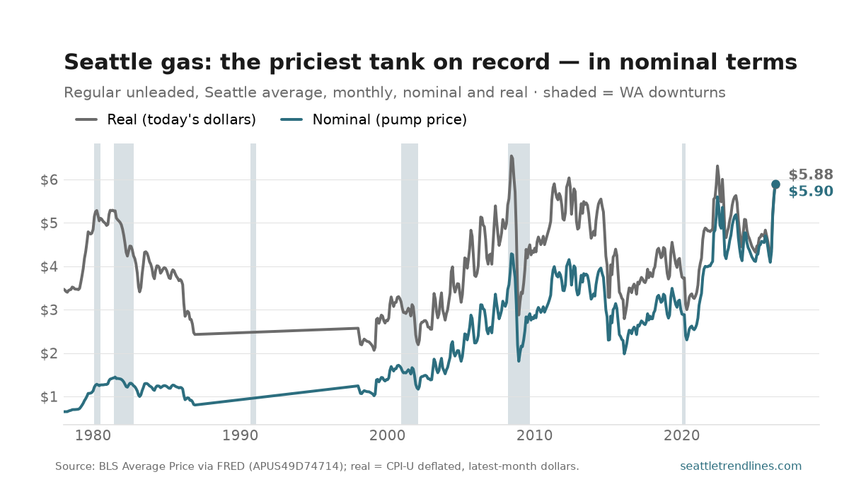 Two lines, Seattle average price for regular gasoline, monthly, 1978 to 2026. The nominal line starts near $0.65 in 1978, humps to about $1.45 in the 1979-80 oil shock, drifts along a low plateau near $1 through the 1990s, then climbs to $4.29 in June 2008, crashes below $2, recovers, spikes to $5.60 in mid-2022 and again to a record $5.90 in May 2026. The real line, in today's dollars, sits well above the nominal line for most of history: the 1981 oil-shock peak reaches only about $5.31, while the 2008 peak hits $6.57 and the 2022 peak $6.33 — the last two both higher than today. The two lines converge at $5.90 at the right edge. Gray bands mark Washington downturns.