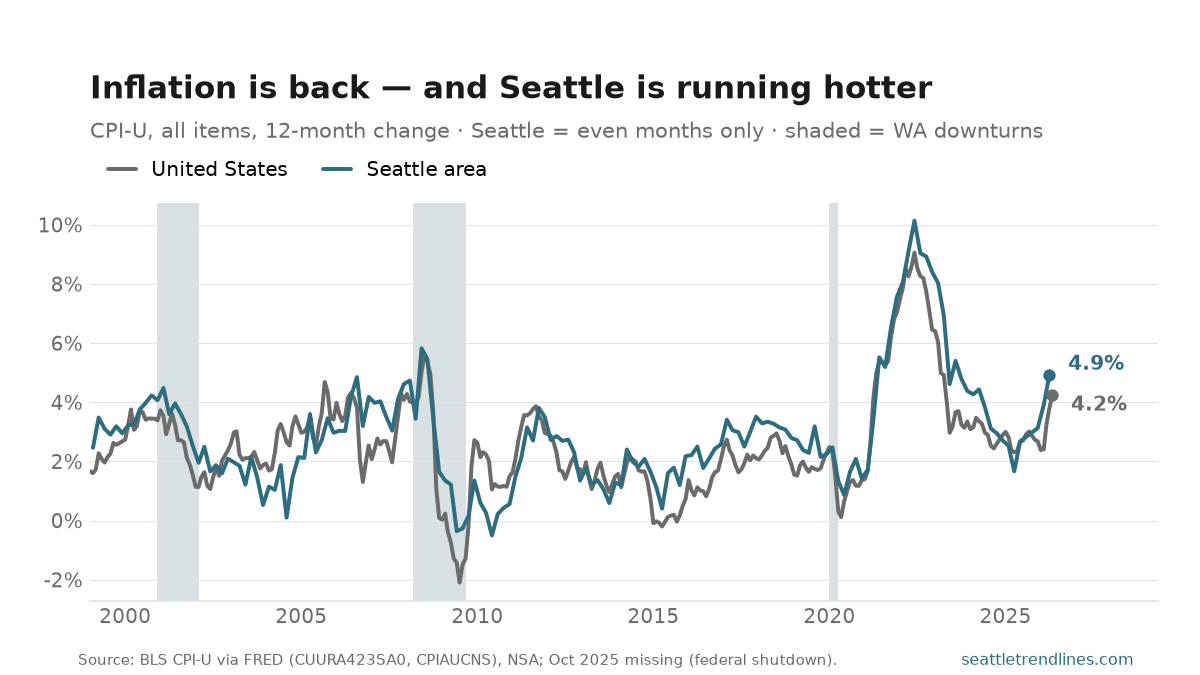 Two lines, 12-month percent change in CPI-U for the Seattle area and the United States, 1999 to 2026. Both series mostly move between 0 and 4 percent, dip below zero around 2009, then spike together in 2021-22 — Seattle peaking at 10.1 percent and the US at 9.1 percent in June 2022. Both fall back toward 2-3 percent by 2024-25, then turn up again through 2026, ending at 4.9 percent for Seattle and 4.2 percent for the US. Gray bands mark Washington downturns.