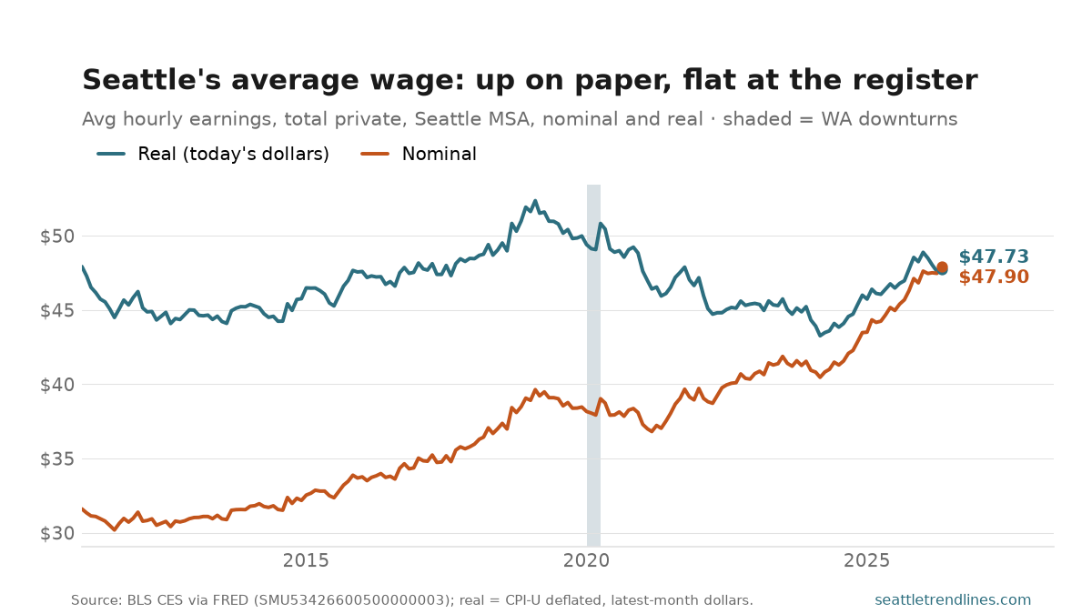 Two lines, average hourly earnings for all private employees in the Seattle metro, 2011 to 2026. The nominal line rises steadily from about $31 in 2011 to $47.70 in May 2026, with a plateau from 2019 through 2021. The real line, in today's dollars, is nearly flat around $45 to $48 for most of the period, peaks at $52.55 in early 2019, erodes to a trough of $43.42 in March 2024 as inflation outruns pay, then recovers to converge with the nominal line at $47.70. A gray band marks the 2020 downturn.