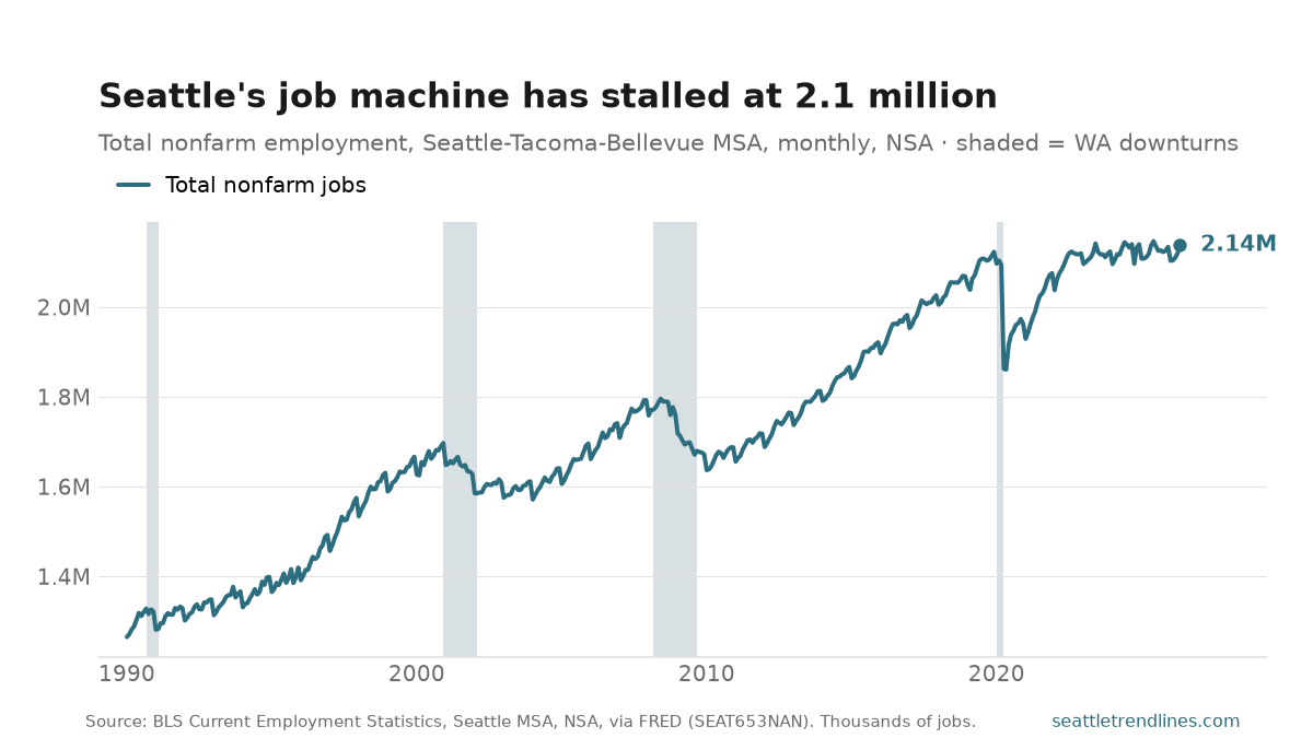 Total nonfarm employment in the Seattle-Tacoma-Bellevue metro, monthly, 1990 to 2026. The line climbs from 1.27 million in 1990 to 2.12 million in 2026 in long waves: flattening in the early-2000s dot-com bust and the 2008-09 recession, plunging by a quarter-million jobs in the vertical 2020 pandemic drop, recovering fully by 2022, and then going flat from 2024 onward. A small notch in late 2024 marks the Boeing machinist strike. Gray bands mark Washington downturns.
