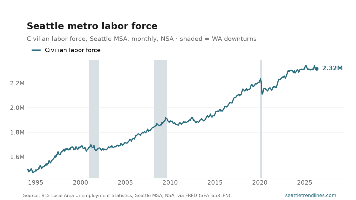 Civilian labor force in the Seattle-Tacoma-Bellevue metro, monthly NSA, 1994 to May 2026, at about 2.32 million people.