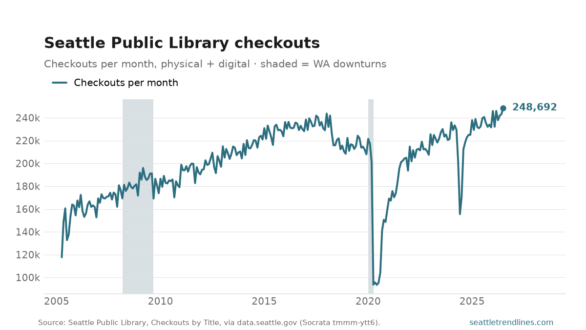 Monthly checkouts from the Seattle Public Library, physical and digital combined, 2005 to July 2026, at 248,692.