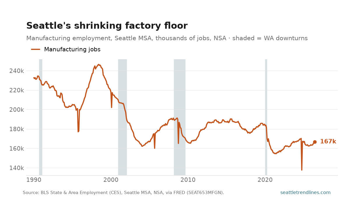 Manufacturing employment in the Seattle metro, thousands of jobs, NSA, 1990 to June 2026: a peak of 246k in June 1998, a long decline broken by single-month strike notches, ending near 167k.