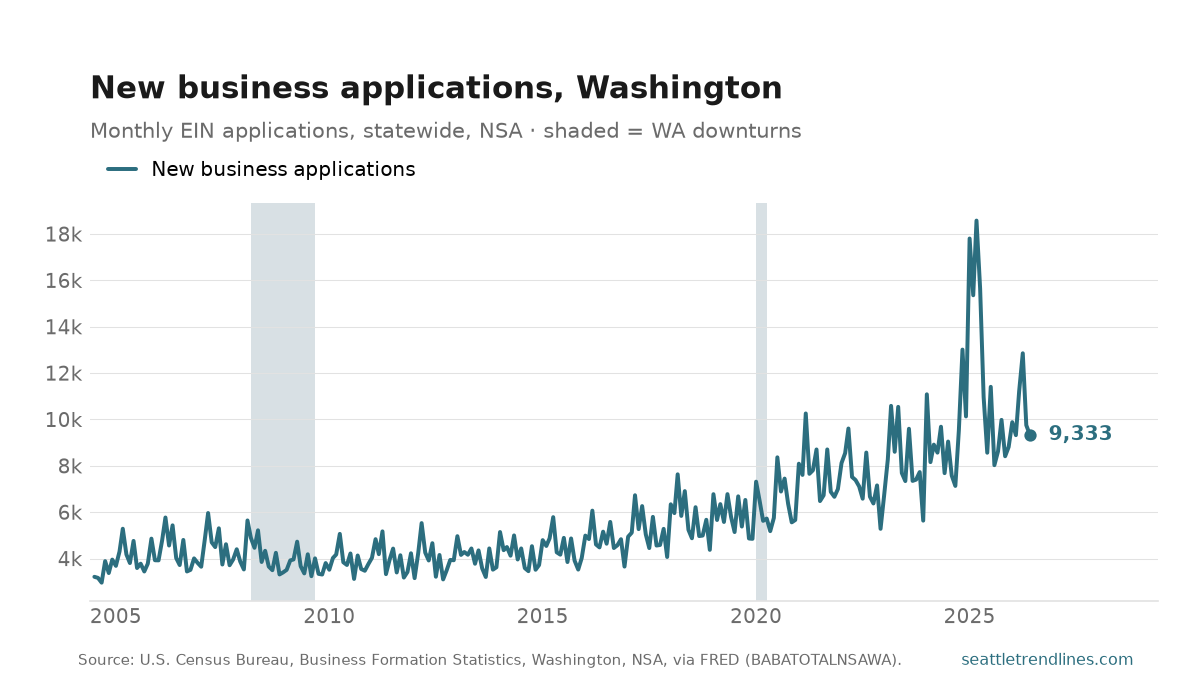New business applications filed in Washington, monthly NSA, 2004 to June 2026, at 9,333.