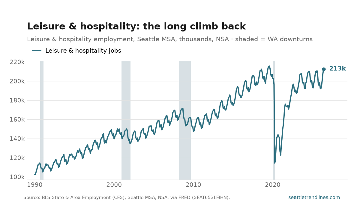 Leisure and hospitality employment in the Seattle metro, thousands of jobs, NSA, 1990 to June 2026: a steady rise with a summer peak every year, a vertical collapse in spring 2020, and a climb back to about 213k — just under the 216k high of August 2019.