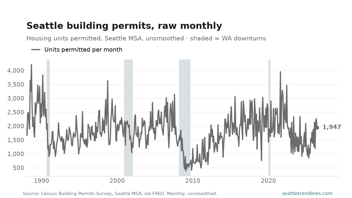 Housing units permitted in the Seattle metro each month, 1988 to June 2026: a violently jagged line swinging between 386 units (February 2009) and 4,207 (September 1988), with no trend legible through the noise. The latest month is 1,947.