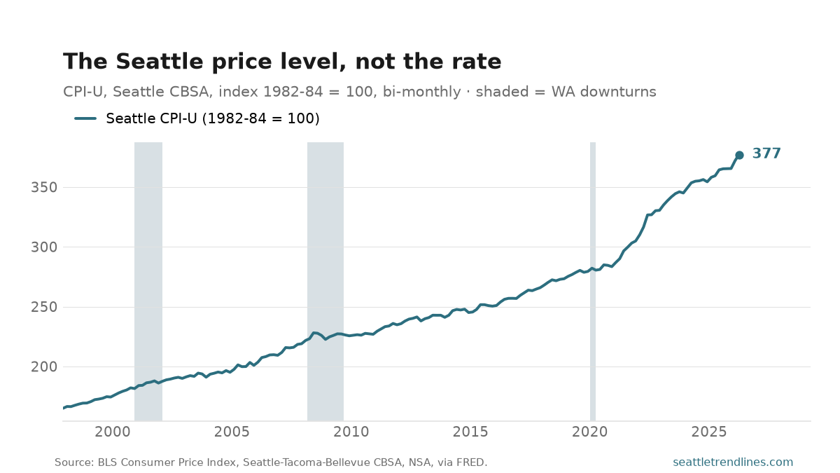 The Seattle-area consumer price index, 1982-84 = 100, from 1997 to April 2026, climbing steadily from 165 to 377 with a visibly steeper slope after 2021.