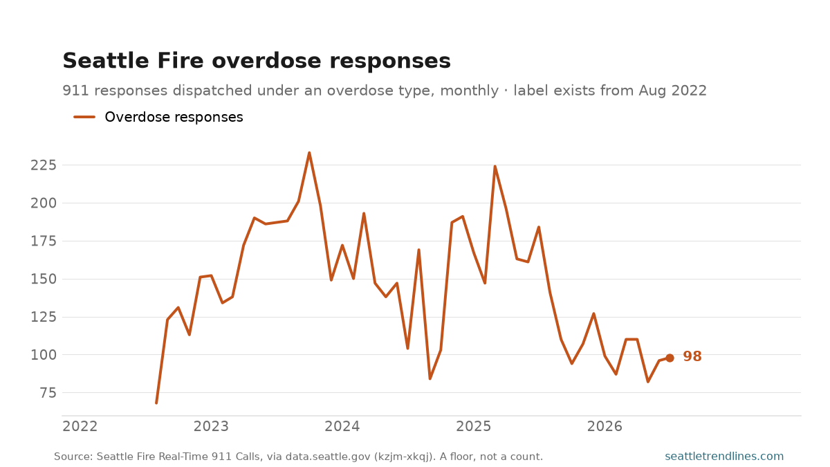 Monthly Seattle Fire Department responses dispatched under an overdose type, August 2022 to July 2026, running between 68 and 233 a month and ending at 98.
