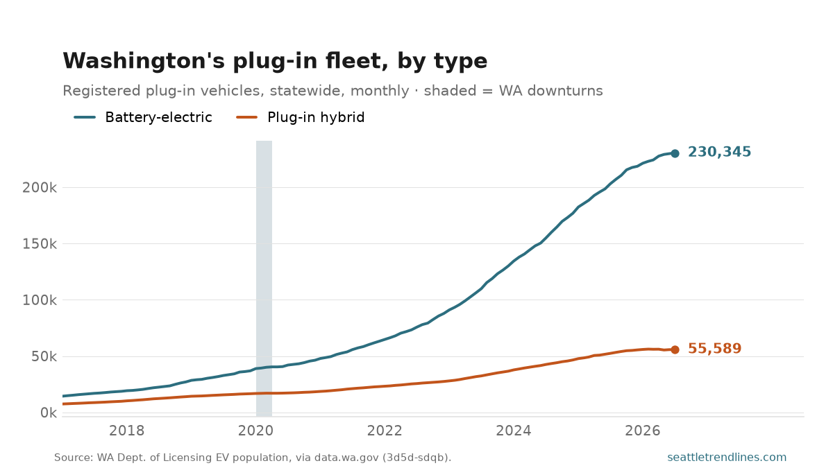 Plug-in vehicles registered in Washington by type, monthly, 2017 to July 2026: battery-electric rising steeply to 230,345 while plug-in hybrids climb far more gently to 55,589.
