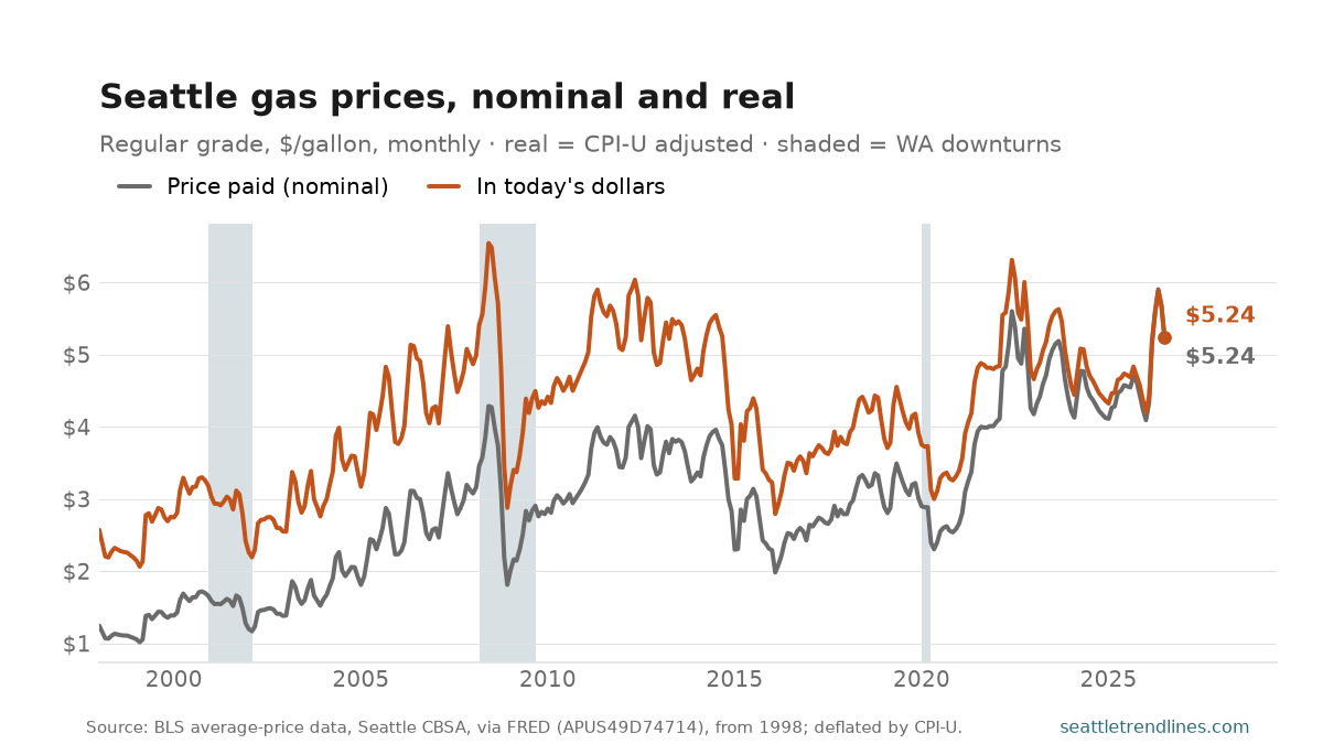 Seattle-area regular gasoline, dollars per gallon, monthly, January 1998 to July 2026, drawn twice: the price actually paid, and the same price in today's dollars. The inflation-adjusted line peaks at $6.54 in June 2008 and ends at $5.24.