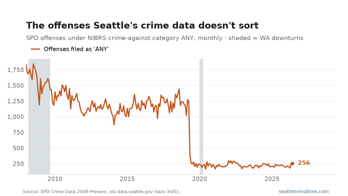 Monthly count of Seattle Police offenses filed under the NIBRS crime-against category ANY — neither person, property nor society — January 2008 to June 2026: a noisy band between roughly 900 and 1,900 offenses a month through 2018, a cliff in 2019, and a low flat line near 256 ever since.