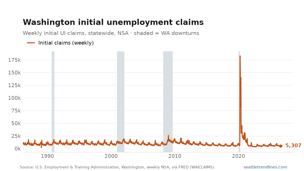Initial unemployment-insurance claims filed in Washington state, weekly NSA, through the week of Aug 8, 2026; latest week 5,307.