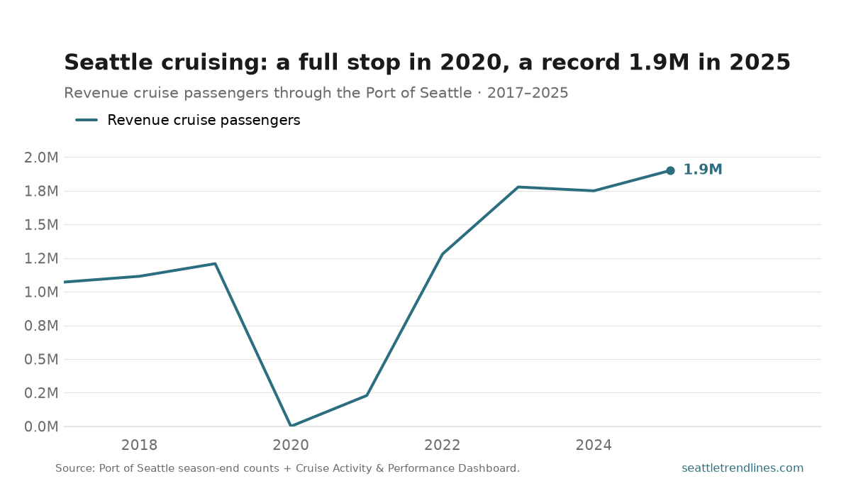 Revenue cruise passengers through the Port of Seattle by year, 2017 to 2025. The line runs near 1.1 to 1.2 million from 2017 to 2019, drops straight to zero in 2020, recovers to about 229,000 in 2021, then climbs steeply past the old peak to about 1.28 million in 2022, 1.78 million in 2023, 1.75 million in 2024, and a record 1.9 million in 2025.