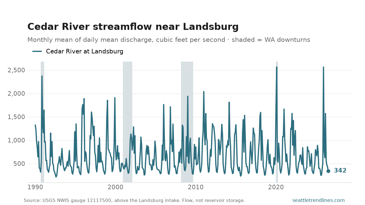 Monthly mean streamflow of the Cedar River near Landsburg, cubic feet per second, January 1990 to July 2026: a winter-peaking sawtooth with late-summer lows, the latest reading at 342 cfs against a July average of 404.
