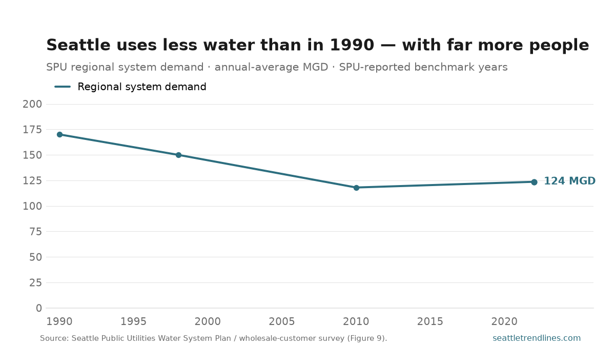 Seattle regional water-system demand at benchmark years, annual-average million gallons per day. About 170 in 1990, roughly 150 in the late 1990s, a trough of 118 around 2010, and about 124 in 2022 — a broad decline of roughly a quarter over three decades.