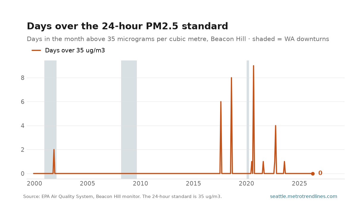 Days per month above the 35 microgram 24-hour PM2.5 standard at Beacon Hill, mostly zero with spikes in wildfire summers, 0 in April 2026.