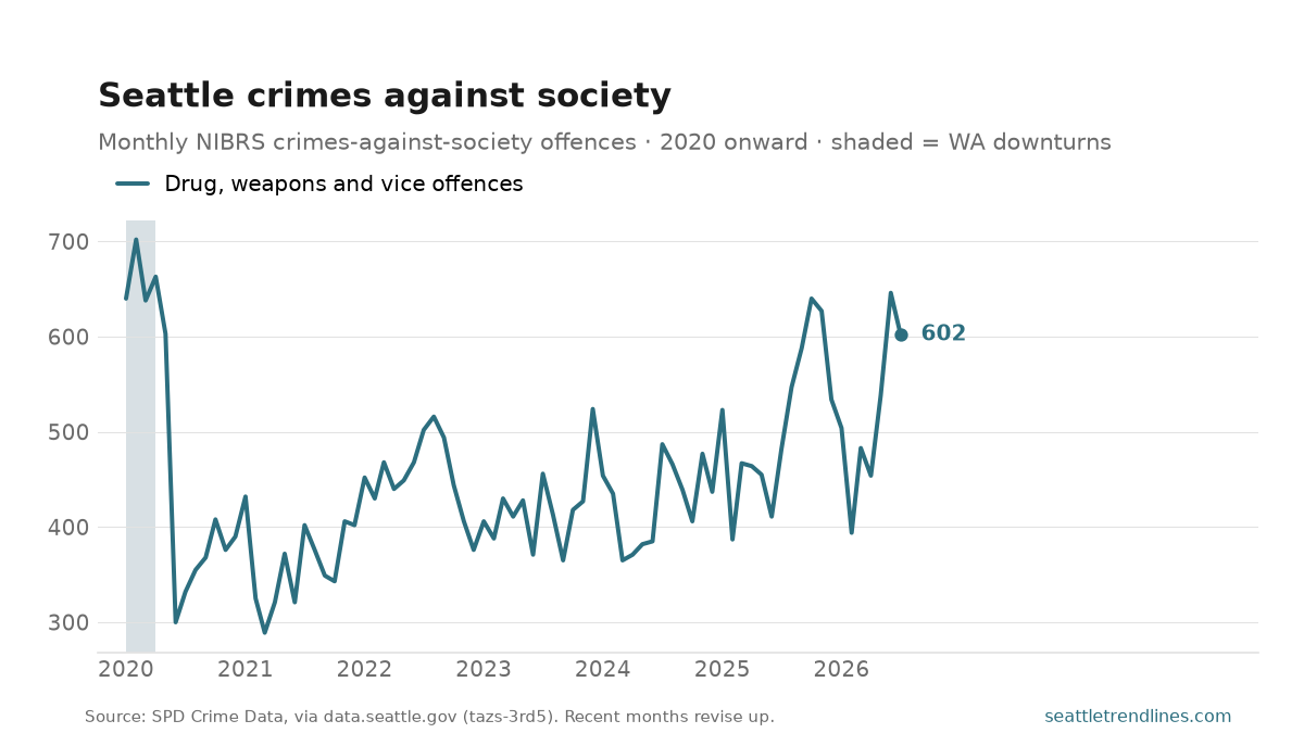 Monthly NIBRS crimes-against-society offences — drug, weapons and vice — reported to the Seattle Police Department, 2020 to July 2026, ending at 602.