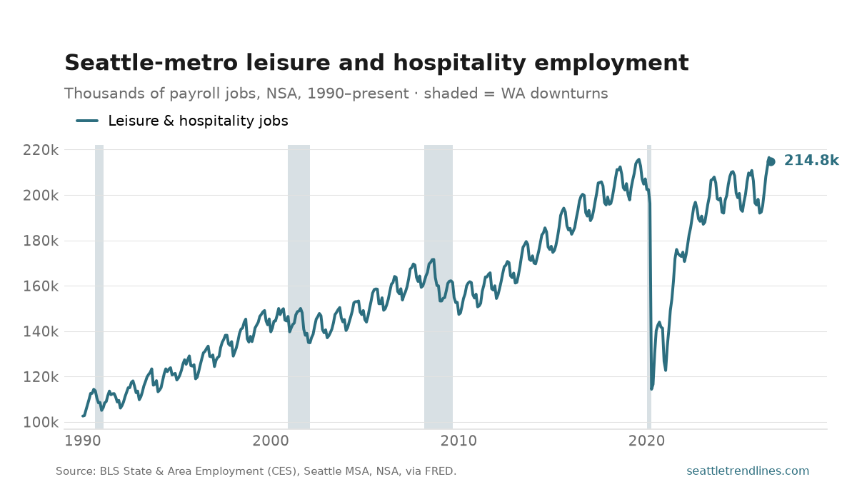 Leisure and hospitality payroll employment in the Seattle metro, thousands of jobs, NSA, 1990 to August 2026: a steady climb, a vertical drop in 2020 to 114k, and a recovery ending at 215k.