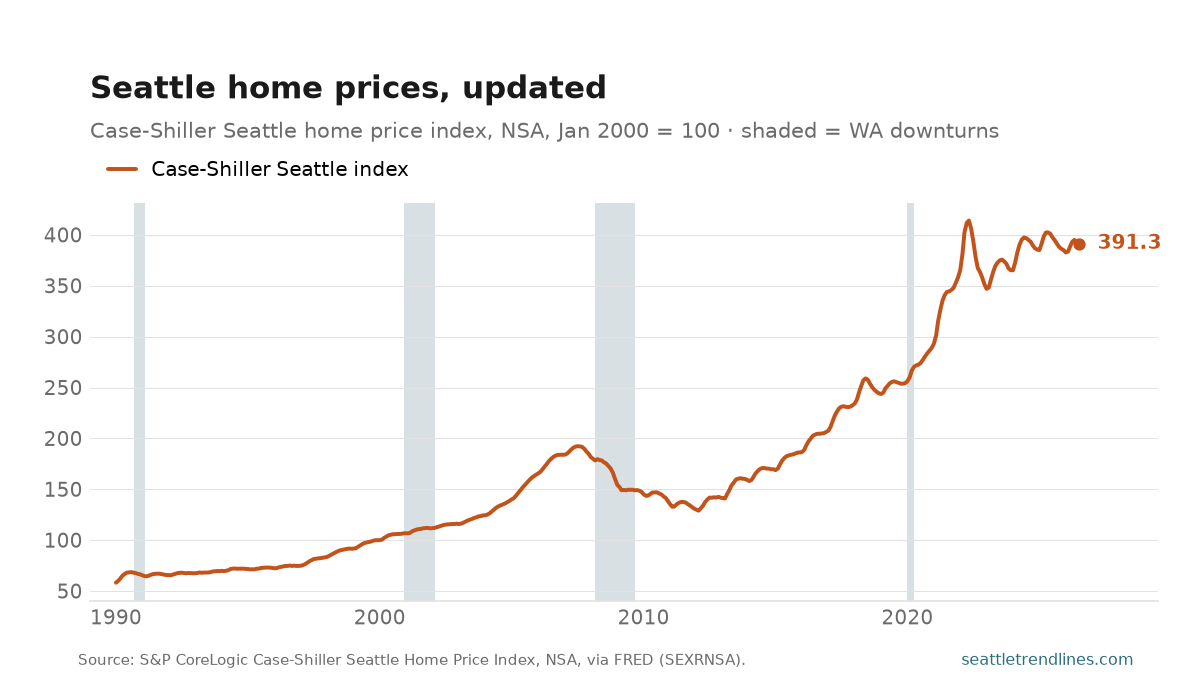 Case-Shiller Seattle home price index, NSA, January 2000 = 100, through July 2026, ending at 391.3.