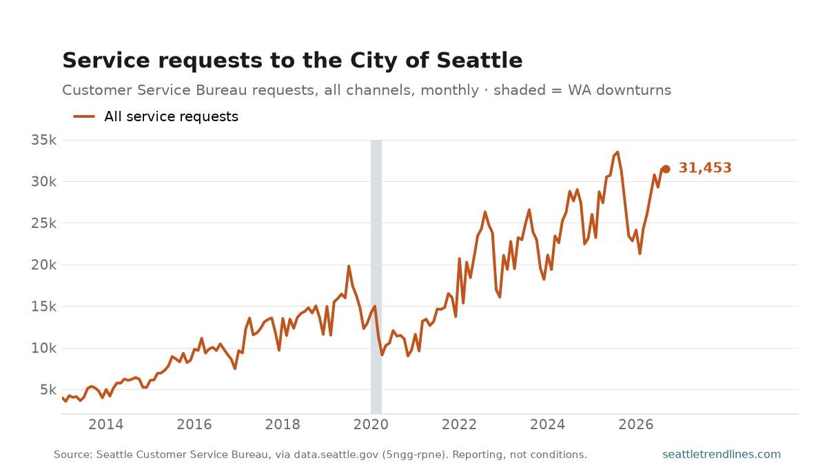 Monthly service requests to Seattle's Customer Service Bureau, all channels, January 2013 to September 2026, rising from 4,014 to 31,453.