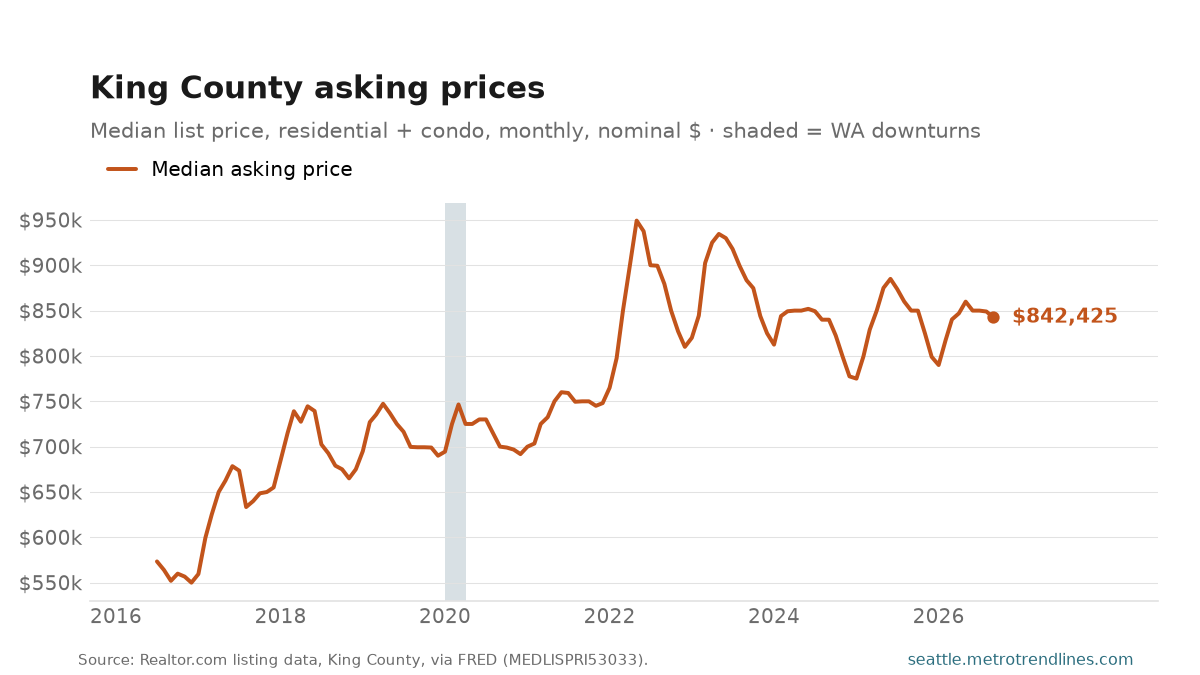 Median list price of King County residential listings, monthly, 2016 to September 2026, climbing from the mid-$500,000s to around $842k.