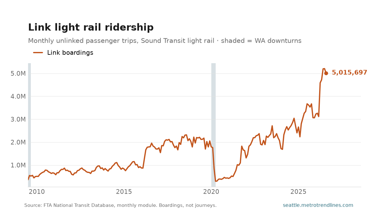 Monthly boardings on Sound Transit's Link light rail, from the National Transit Database, through August 2026: a steep climb, a collapse in 2020, and a recovery to 5,015,697 a month, against a peak of 5,205,705 in July 2026.