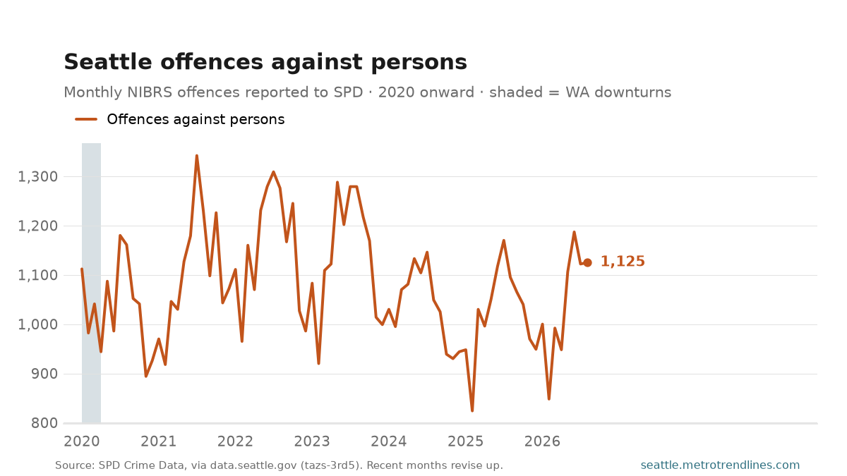 Monthly NIBRS offences against persons reported to the Seattle Police Department, 2020 to August 2026, ending at 1,125.