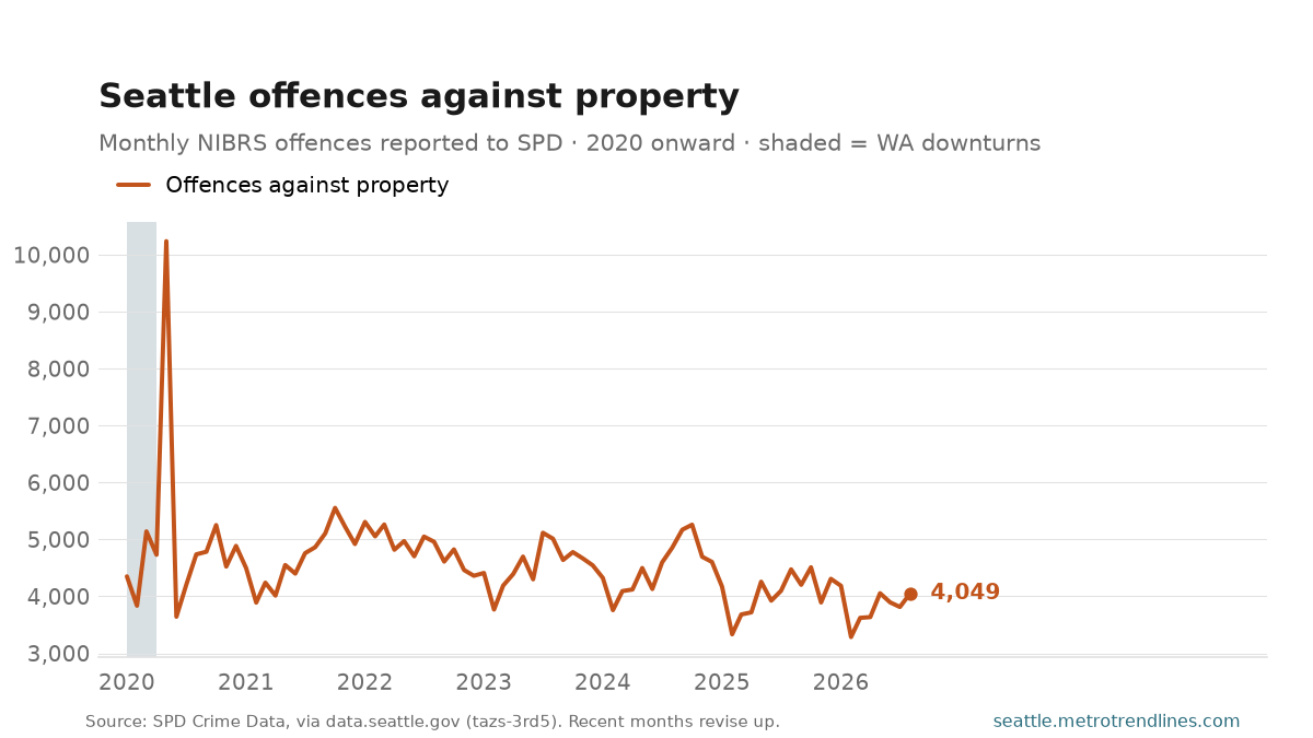 Monthly NIBRS offences against property reported to the Seattle Police Department, 2020 to August 2026, with a sharp spike in May 2020, ending at 4,049.