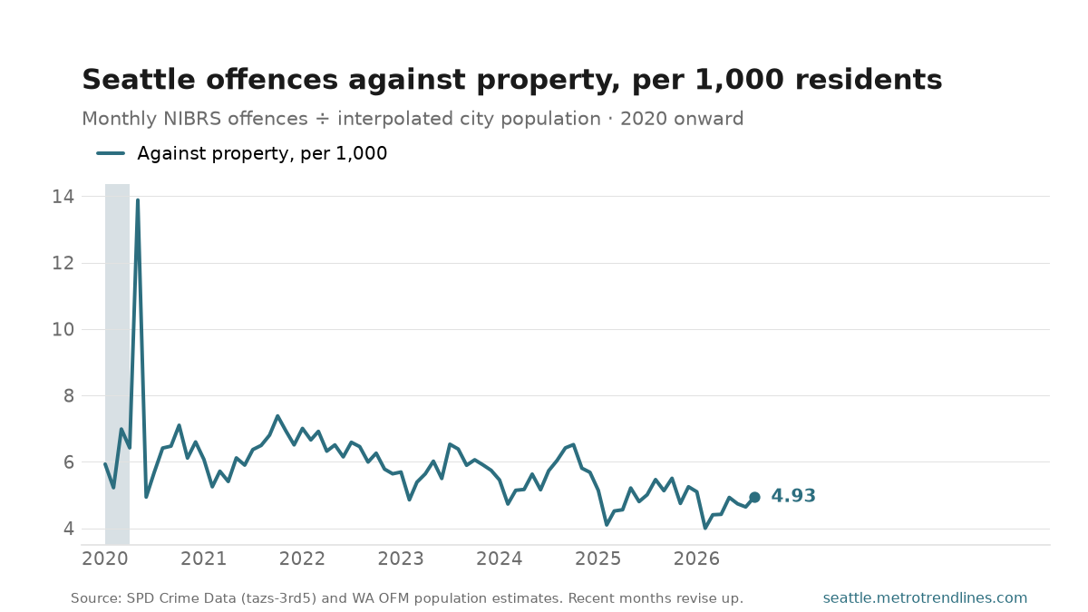 Monthly Seattle offences against property per 1,000 residents, 2020 to August 2026, with a sharp one-month spike in May 2020, ending at 4.93.
