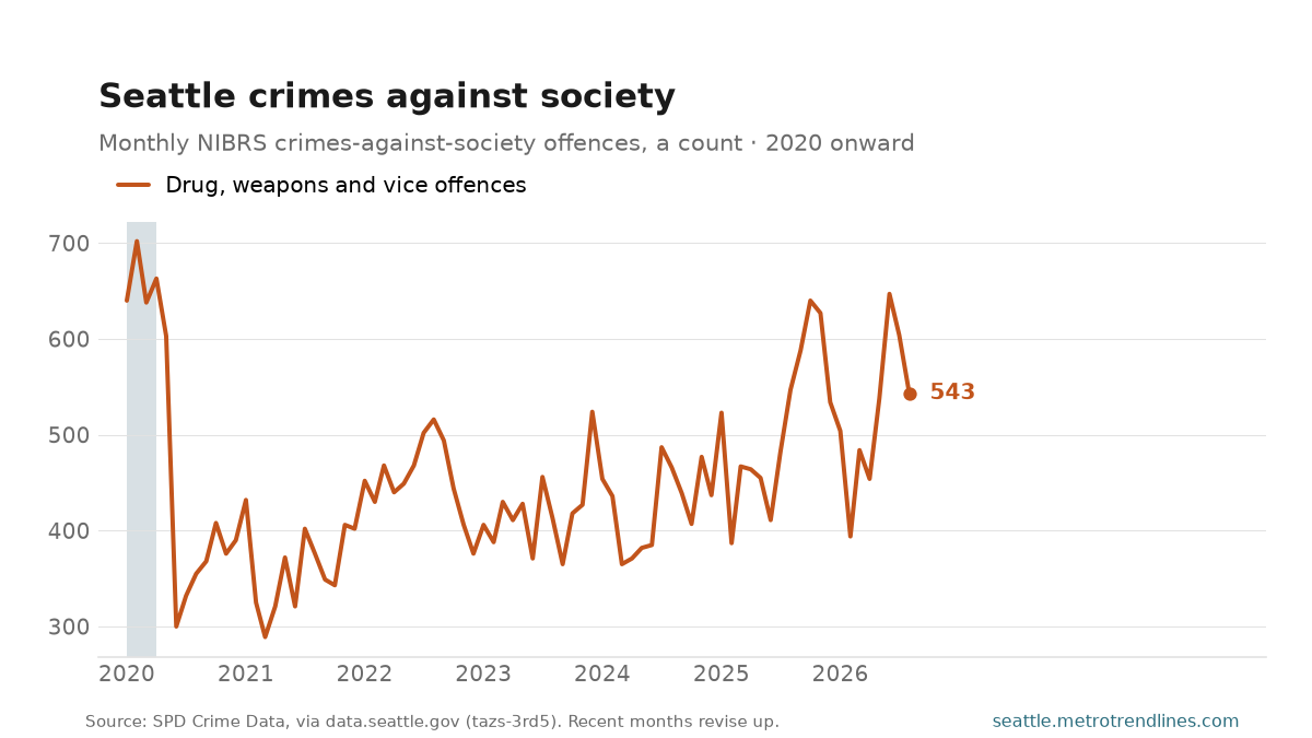 Monthly NIBRS crimes-against-society offences — drug, weapons and vice — reported to the Seattle Police Department, 2020 to August 2026, ending at 543.
