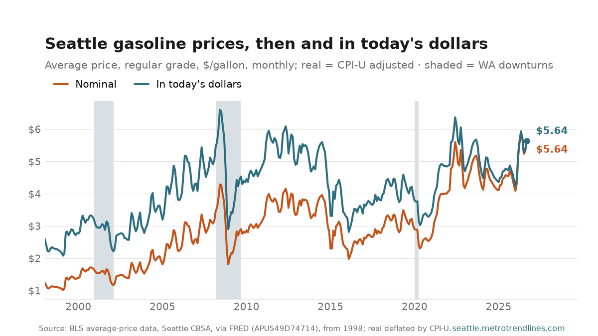 Seattle-area average price of regular gasoline, dollars per gallon, monthly, January 1998 to September 2026, in two lines: the nominal price, and the same price restated in today's dollars, which runs above it everywhere but the right edge, where both end at $5.64. The real line peaks at $6.60 in June 2008.
