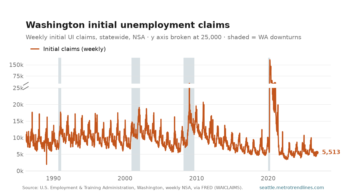 Initial unemployment-insurance claims filed in Washington state, weekly NSA, 1986 through the week of Oct 10, 2026, on a y axis broken at 25,000: the lower panel shows the ordinary range, a winter spike every year and a recession rise in 2008-09; the short upper panel carries the 2020 surge to 182,849. Latest week 5,513.