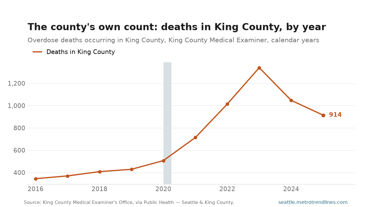 Overdose deaths occurring in King County by calendar year, from the King County Medical Examiner, at 914 in 2025.