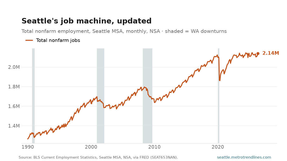 Total nonfarm employment, Seattle metro, monthly NSA, 1990 to May 2026, ending near 2,137,800 jobs.
