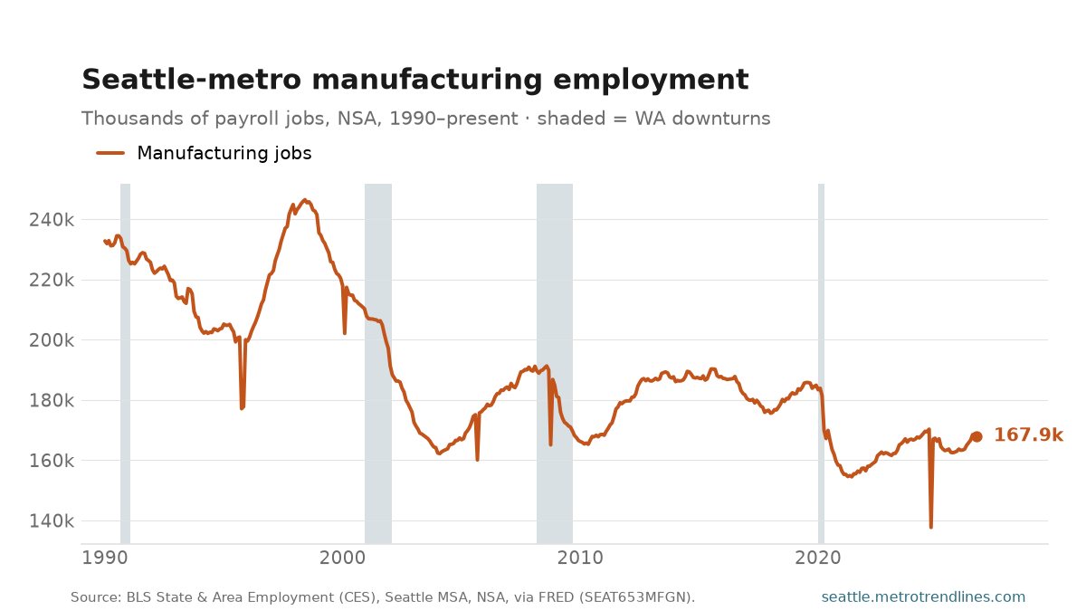 Manufacturing payroll employment in the Seattle metro, thousands of jobs, NSA, 1990 to September 2026: a long decline from the peak of 246k in June 1998 to 168k, with sharp one-month notches at each Boeing strike.