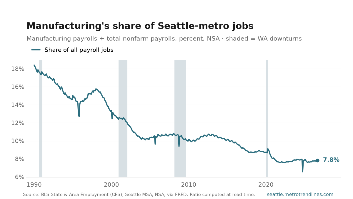 Manufacturing as a percent of all Seattle-metro payroll jobs, NSA, 1990 to September 2026: a near-continuous decline from 18.4% in January 1990 to 7.8%.