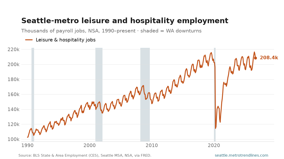 Leisure and hospitality payroll employment in the Seattle metro, thousands of jobs, NSA, 1990 to September 2026: a steady climb, a vertical drop in 2020 to 114k, and a recovery ending at 208k.