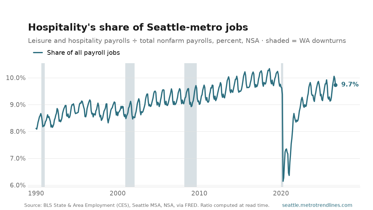 Leisure and hospitality as a percent of all Seattle-metro payroll jobs, NSA, 1990 to September 2026: a long rise to 10.3% in August 2018, a vertical drop in 2020, and a recovery to 9.7%.